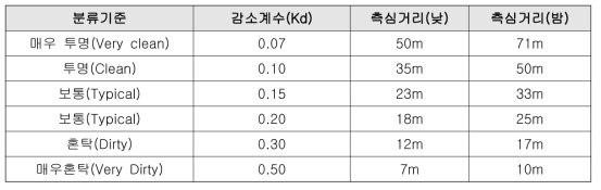 개발 목표 드론용 수심LiDAR의 성능