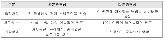 초분광영상과 다분광 영상의 차이점