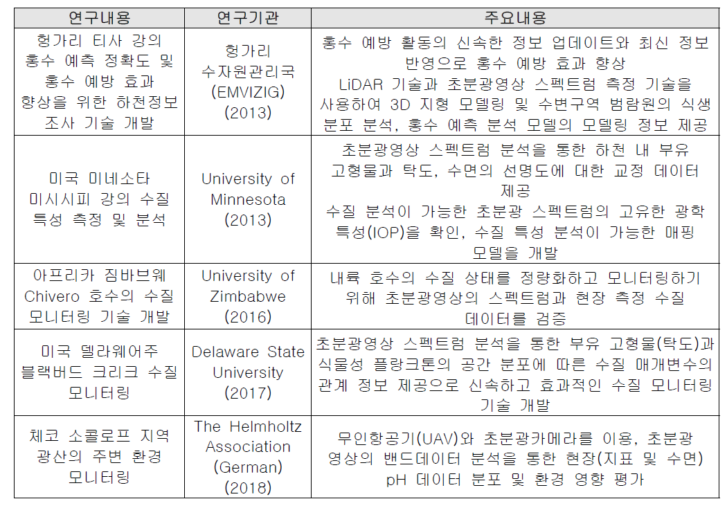 국외연구개발 현황