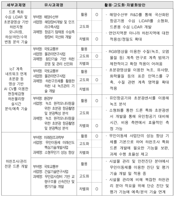 세부과제별 활용/고도화/차별화방안