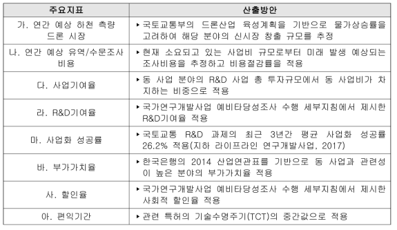 주요지표별 산출방안