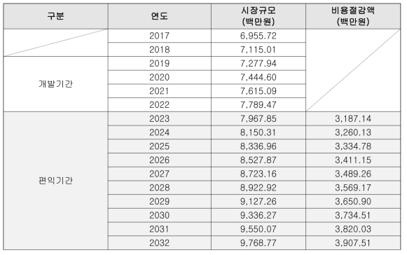 수문조사비용 추정