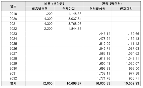 스마트 하천관리 드론시스템 비용 및 편익의 흐름