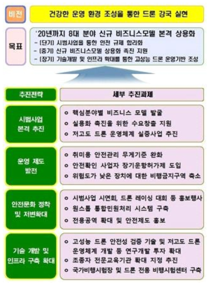 무인비행장치 활성화 지원 추진 로드맵 내용 자료 : 국토교통부