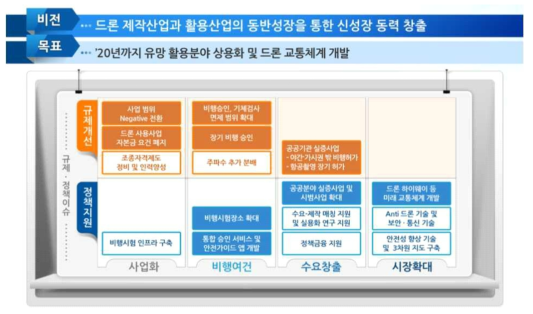 드론산업 규제지도 자료 : “드론 및 자율주행차 규제혁신”, 국토교통부 보도자료, 2016.05.16