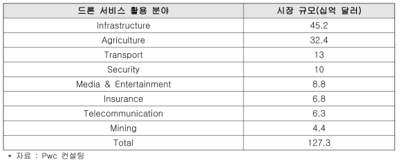 드론 서비스 부문별 시장 규모