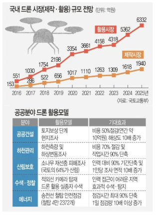 국내 드론 시장 전망 및 공공분야 활용모델 자료 : 드론 시장 4조 규모로 키우고 ‘하늘길’ 만든다. 2017.7.19. 국민일보