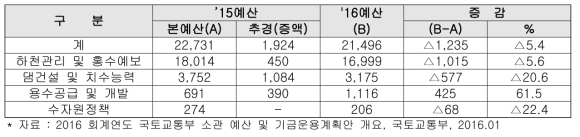 국토부 수자원분야 2016년도 예산(안)