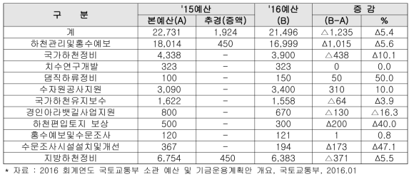 국토부 하천관리 및 홍수예보 2016년도 예산 상세내역(안)