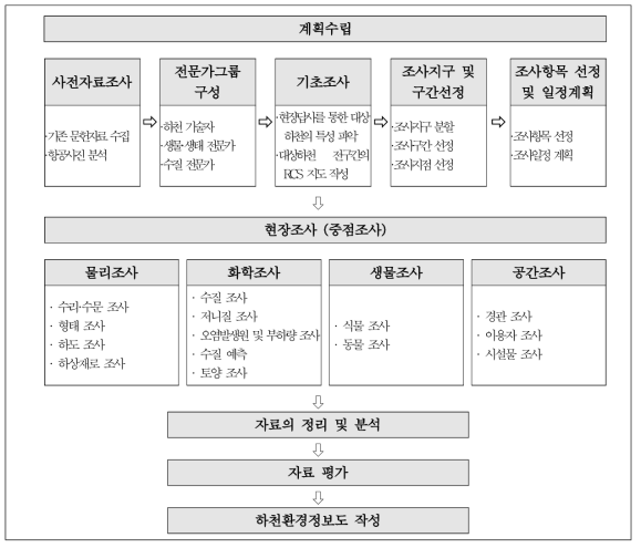 하천환경조사의 수행절차