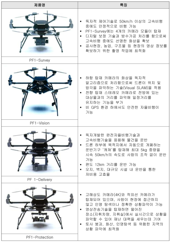 ㈜자율제어시스템연구소의 개발 드론 및 특징