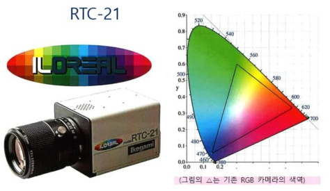 Ikegami의 RTC-21과 RGB 카메라의 색역 비교