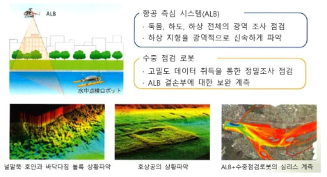 항공 측심 시스템과 수중 점검 로봇의 활용