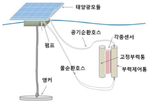 자동수질관측시스템 자료 : 드론의 활용한 수자원 조사 기술, 물과 미래