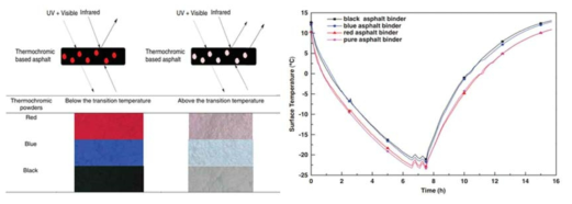 아스팔트와 열변색 도료 복합화 연구 Yu.et al