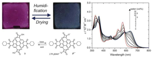 perylene에 squaric 를 활용한 수분변색 분자 설계, Wurthner et al (2017)