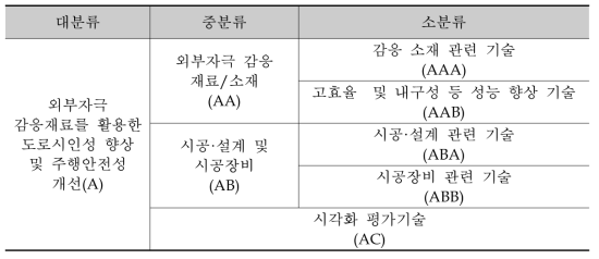 분석대상 기술분류