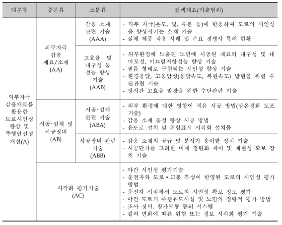 분석대상 기술분류 기준