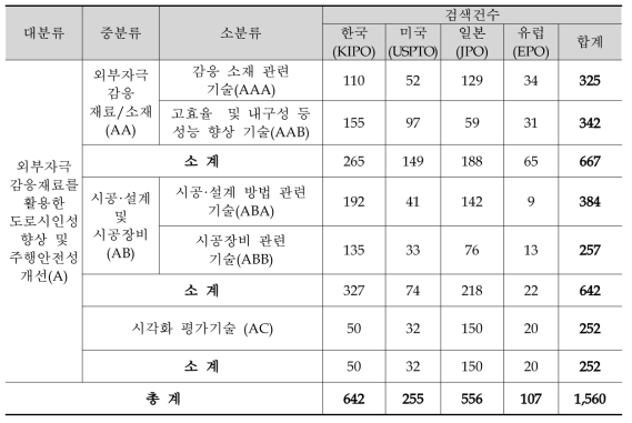 외부자극 감응재료를 활용한 도로시인성 향상 및 주행안정성 개선 기술의 유효특허 선별결과