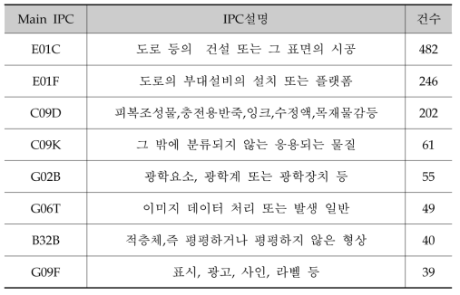 상위 8개 IPC 분류