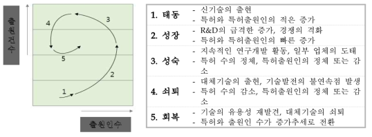 특허기술 성장단계별 의미