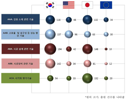 세부기술별 IP 출원국