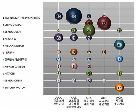 주요출원인의 세부기술출원 동향