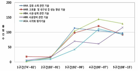 세부기술별 기술점유율 변화 추이