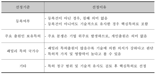 핵심특허 선정기준