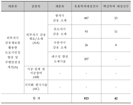 핵심특허 선별 결과