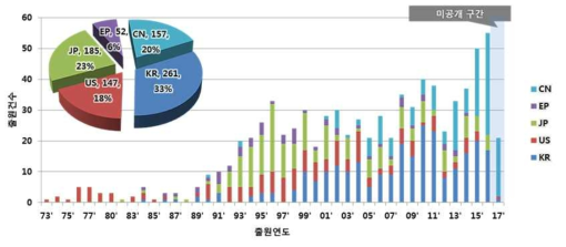 외부자극 감응 재료/소재연도별 주요 출원국 특허동향