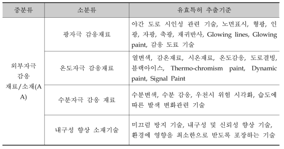 외부자극 감응 재료/소재 기술 재분류 기준