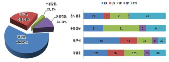 외부자극 감응 소재 분야 특허 동향