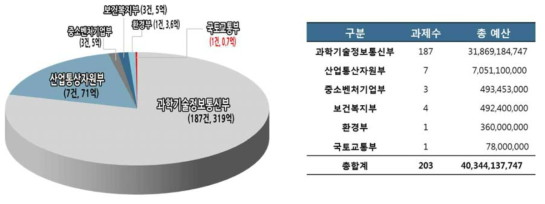 정부 부처별 외부자극 감응재료 관련 과제 지원 현황