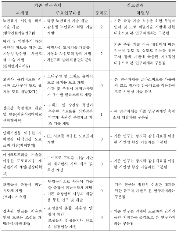 기존 기술과의 차별성_광자극 감응 도로시인성 기술