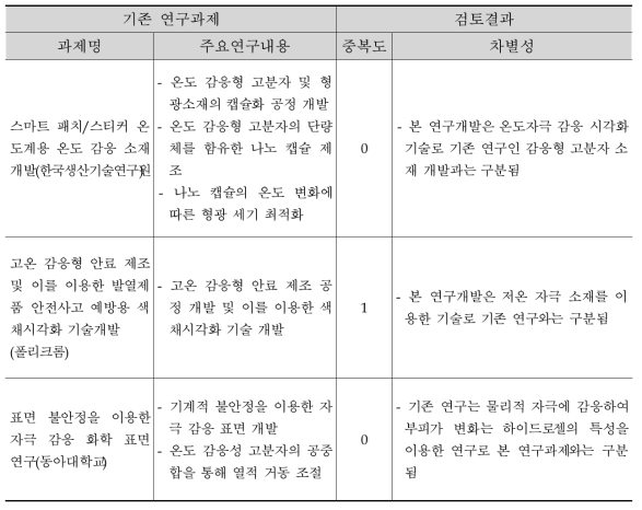 기존 기술과의 차별성_온도자극 감응 시각화 기술