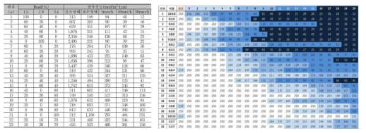 비드 배합별_강수량별 재귀반사 성능 노면표시 배합별 재귀반사율