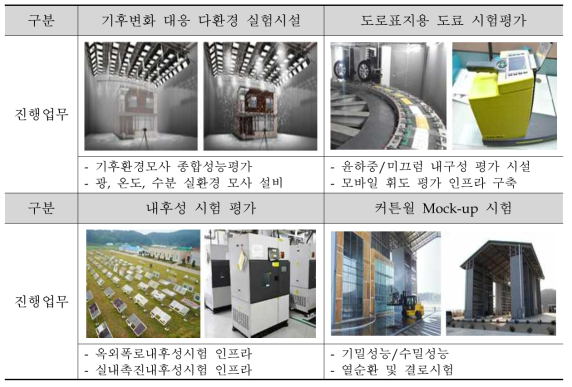한국건설생활환경시험연구원의 실환경 모사 주요 시험·평가 인프라