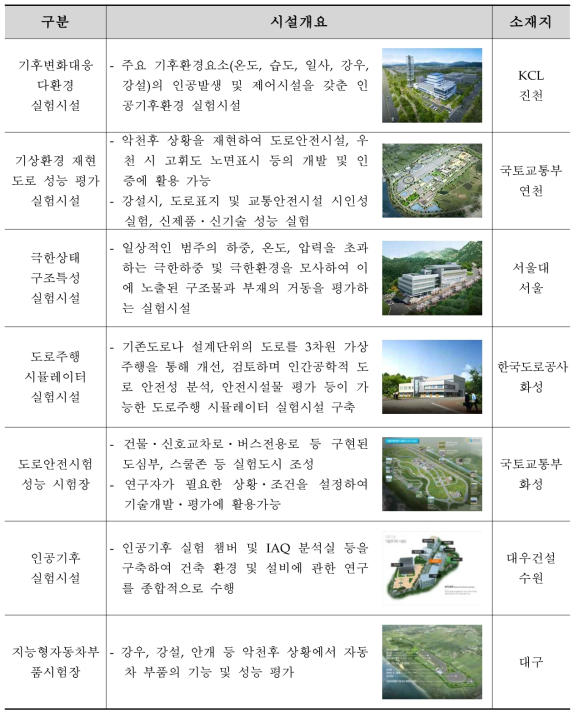 국내 도로적용 실증화 실험시설 현황