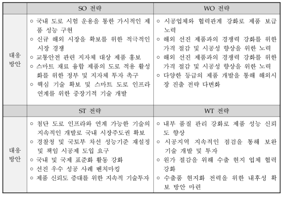 SWOT 분석