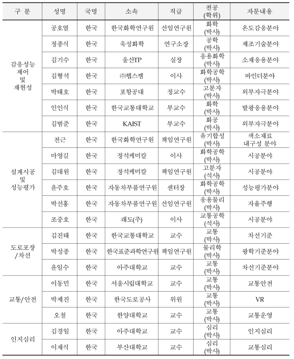 기술자문단 구성원