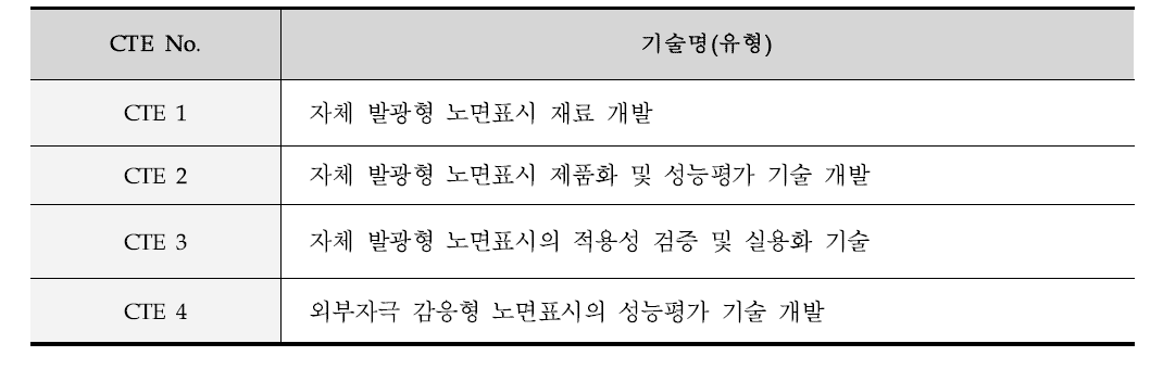 외부자극 자체 발광형 노면표시 핵심 요소 기술