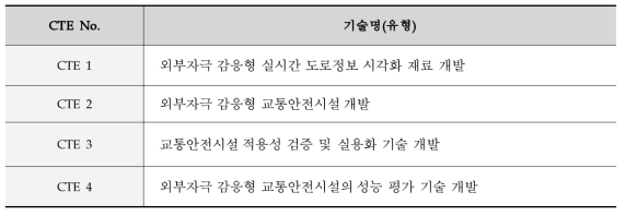 외부자극 감응형 교통안전시설 핵심 요소 기술