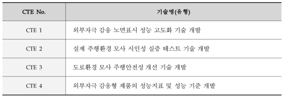 실증 테스트 관련 세부 핵심 요소 기술