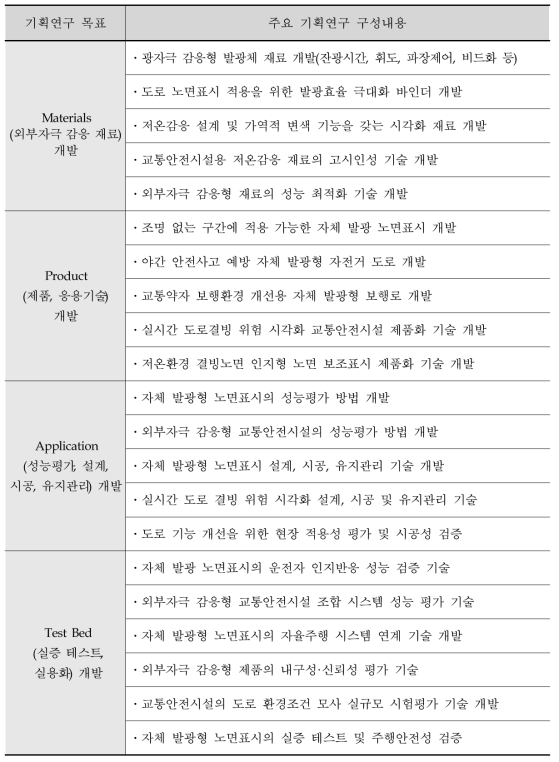 주요 기획연구 목표 및 구성내용