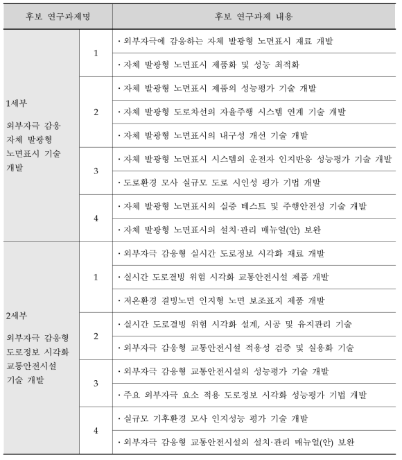 예상되는 연구개발과제 구성