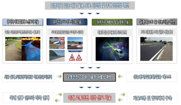 세부과제 추진전략