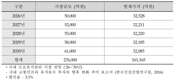 국내 도로 유지관리 시장규모 예측