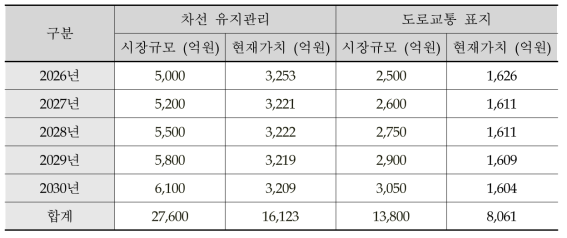 국내 차선 및 도로교통 표지