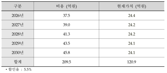 자체발광형 노면표시 비용 추정 결과